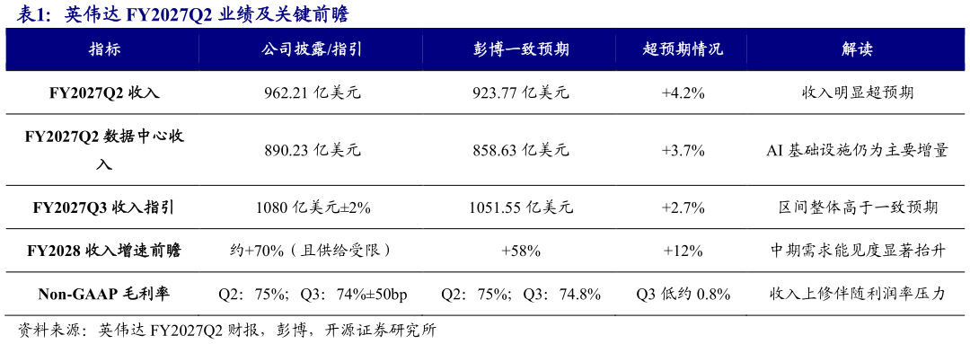 如何才能英伟达 FY2027Q2 业绩及关键前瞻