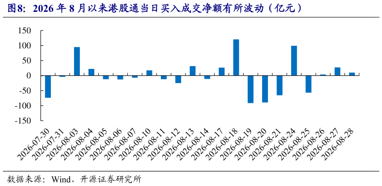 怎样理解2026 年 8 月以来港股通当日买入成交净额有所波动（亿元）