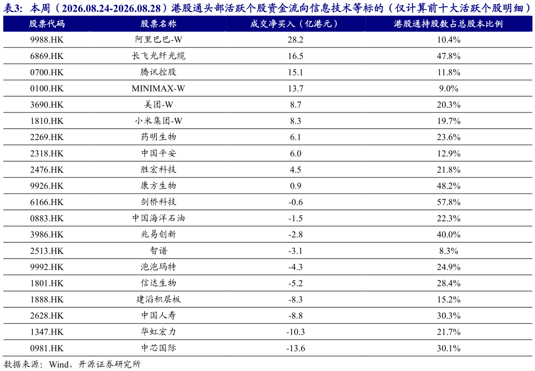 请问一下本周（2026.08.24-2026.08.28）港股通头部活跃个股资金流向信息技术等标的（仅计算前十大活跃个股明细）
