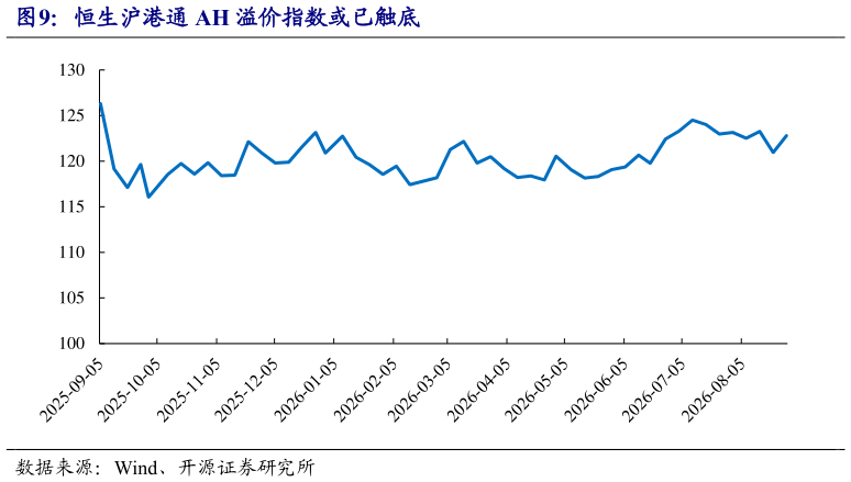 想问下各位网友恒生沪港通 AH 溢价指数或已触底