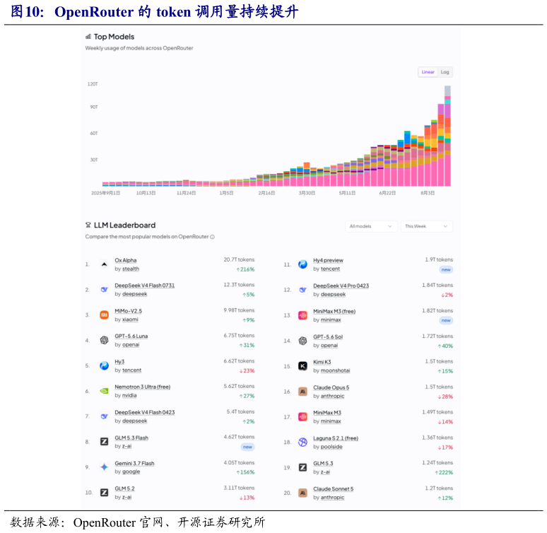 一起讨论下OpenRouter 的 token 调用量持续提升