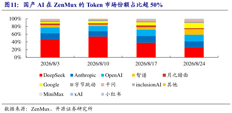 咨询大家国产 AI 在 ZenMux 的 Token 市场份额占比超 50%