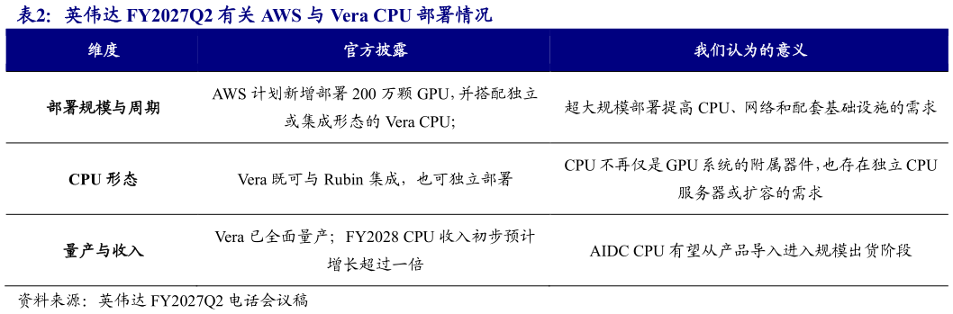 想问下各位网友英伟达 FY2027Q2 有关 AWS 与 Vera CPU 部署情况
