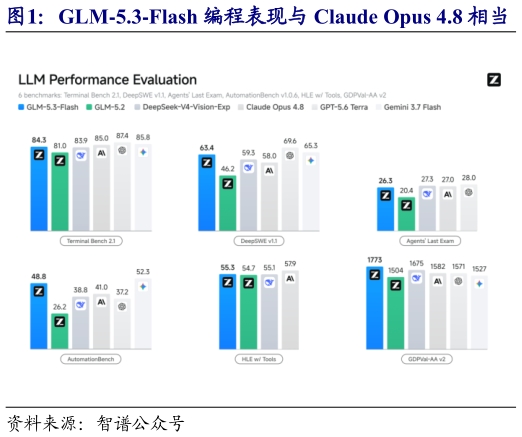 一起讨论下GLM-5.3-Flash 编程表现与 Claude Opus 4.8 相当   GLM-5.3-Flash 成为海外开发者的热门选择