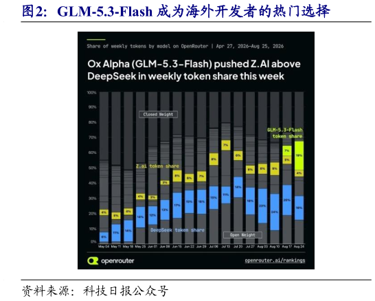 如何了解GLM-5.3-Flash 成为海外开发者的热门选择