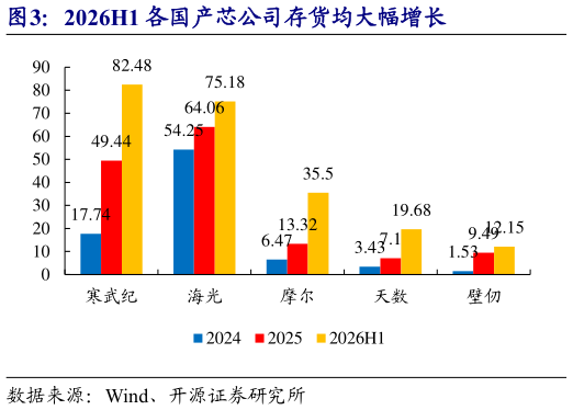 你知道2026H1 各国产芯公司存货均大幅增长