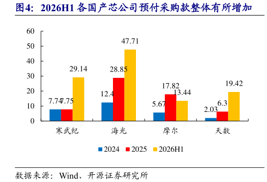 谁能回答2026H1 各国产芯公司预付采购款整体有所增加