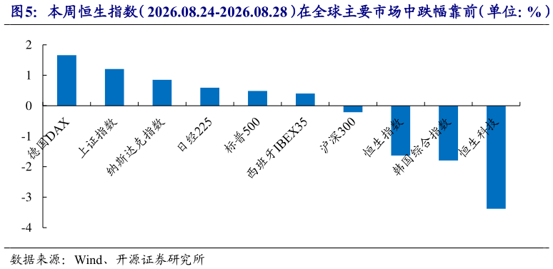 我想了解一下本周恒生指数（2026.08.24-2026.08.28）在全球主要市场中跌幅靠前（单位：%）