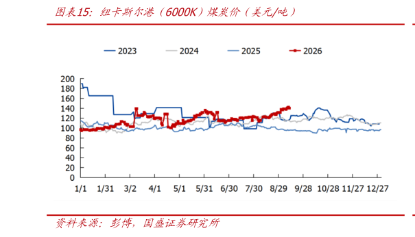 怎样理解纽卡斯尔港（6000K）煤炭价（美元吨）