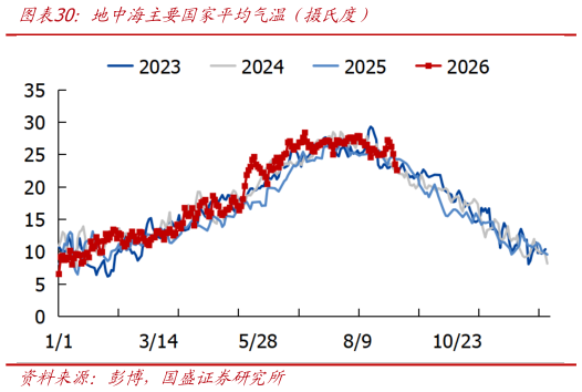 如何了解地中海主要国家平均气温（摄氏度）