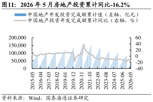 想问下各位网友2026 年 5 月房地产投资累计同比-16.2%