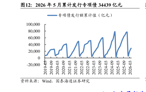 如何才能2026 年 5 月累计发行专项债 34439 亿元