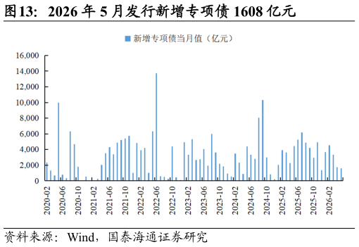 如何了解2026 年 5 月发行新增专项债 1608 亿元