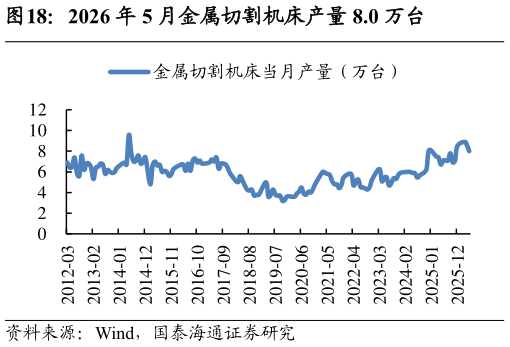 各位网友请教一下2026 年 5 月金属切割机床产量 8.0 万台
