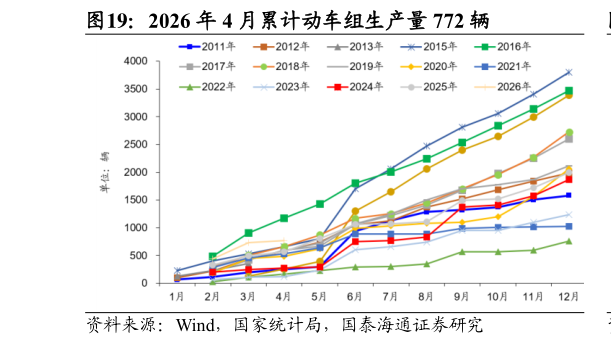 各位网友请教一下2026 年 4 月累计动车组生产量 772 辆