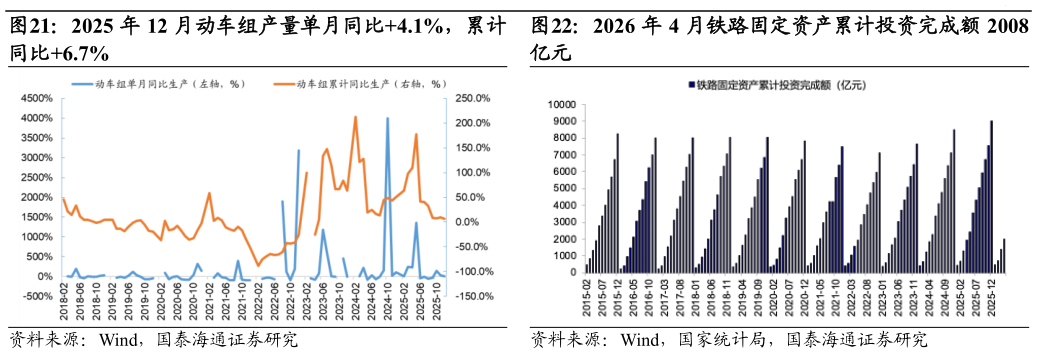 如何看待2025 年 12 月动车组产量单月同比4.1%，累计
