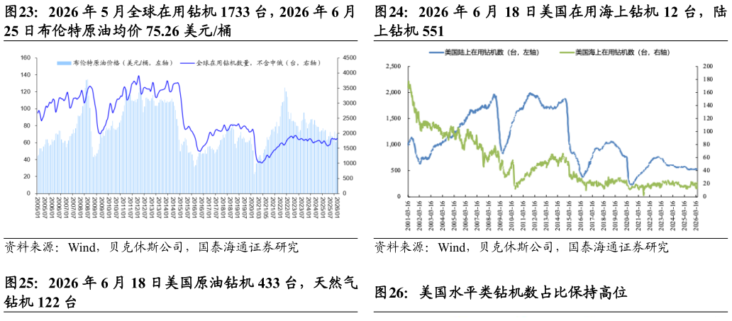 如何了解2026 年 5 月全球在用钻机 1733 台，2026 年 6 月2026 年 6 月 18 日美国在用海上钻机 12 台，陆