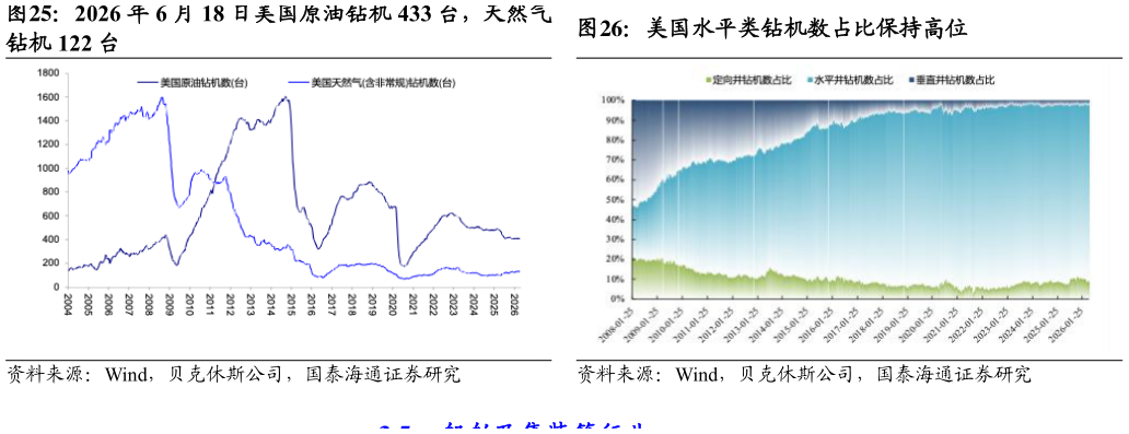 如何了解美国水平类钻机数占比保持高位