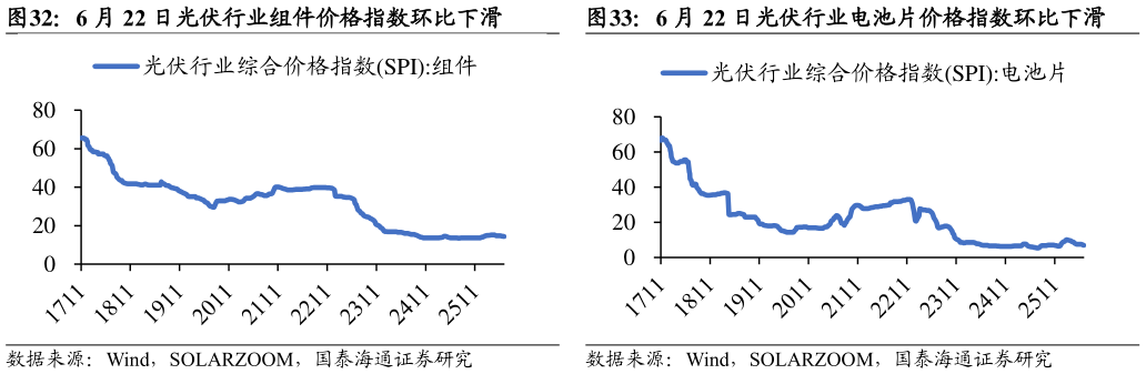 如何才能6 月 22 日光伏行业组件价格指数环比下滑6 月 22 日光伏行业电池片价格指数环比下滑