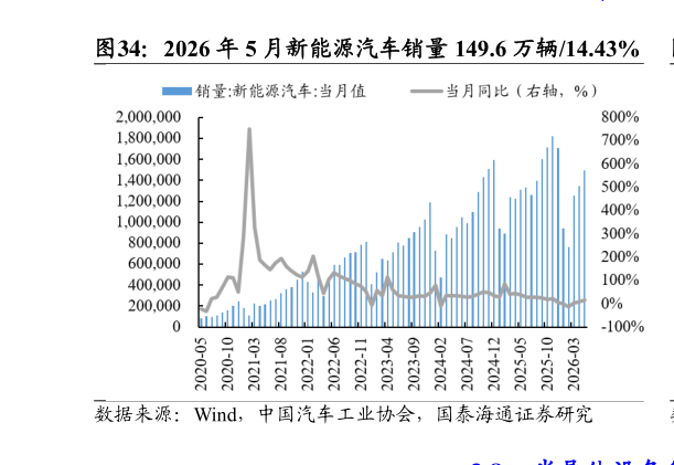 如何才能2026 年 5 月新能源汽车销量 149.6 万辆14.43%
