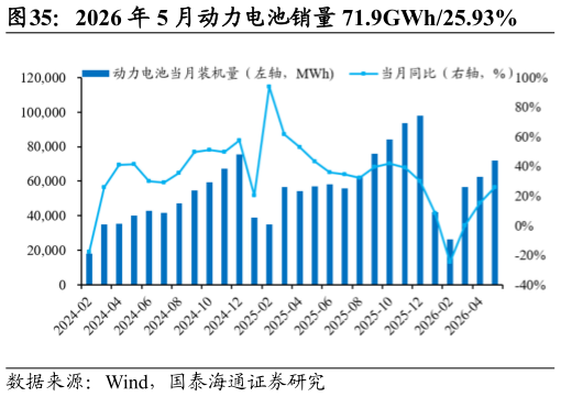 如何解释2026 年 5 月动力电池销量 71.9GWh25.93%