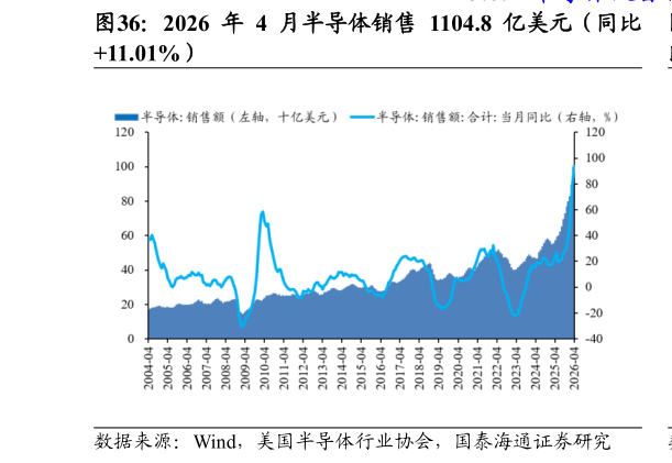 如何看待2026 年 4 月半导体销售 1104.8 亿美元（同比