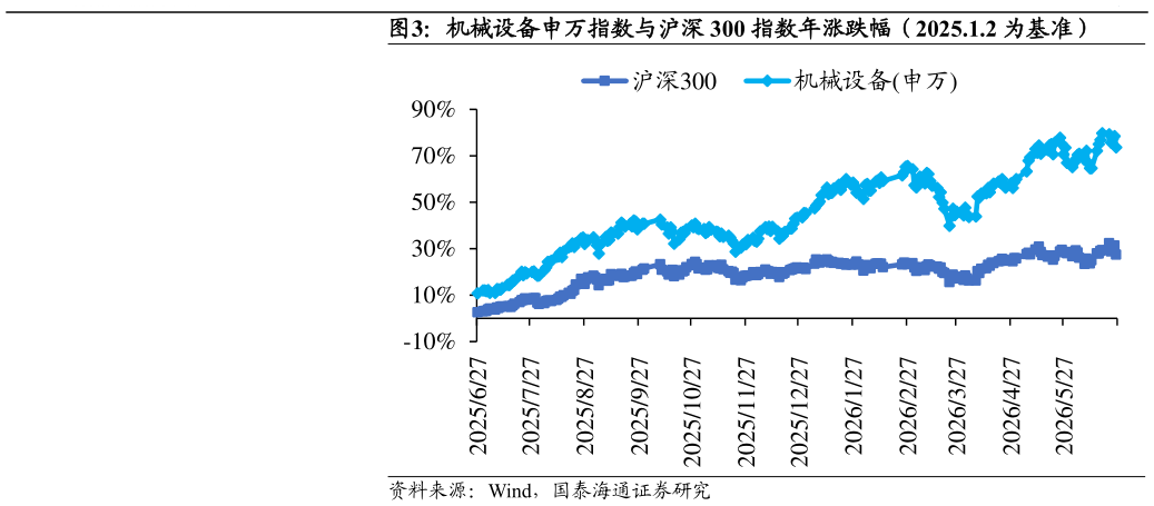 想关注一下机械设备申万指数与沪深 300 指数年涨跌幅（2025.1.2 为基准）