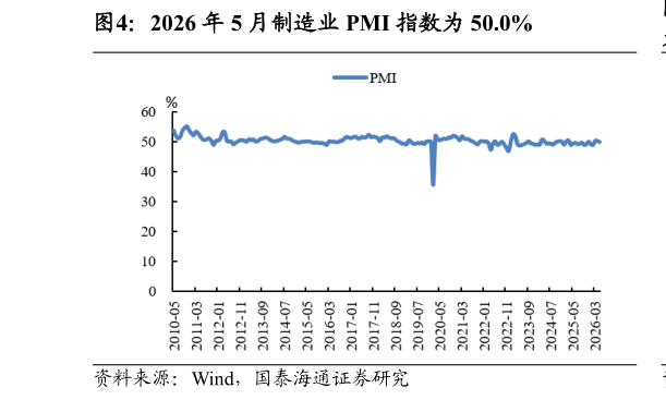 如何才能2026 年 5 月制造业 PMI 指数为 50.0%