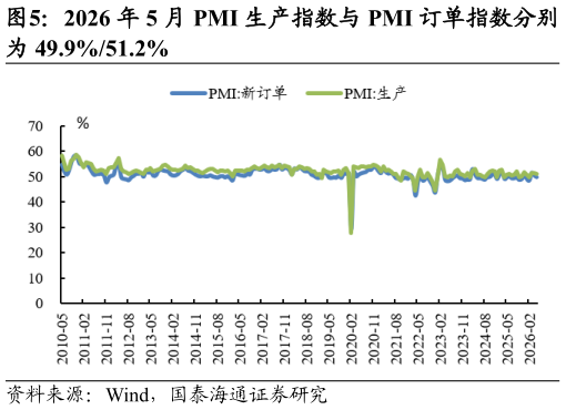 咨询大家2026 年 5 月 PMI 生产指数与 PMI 订单指数分别