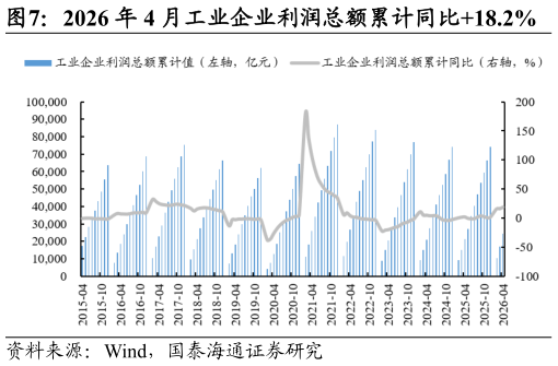 怎样理解2026 年 4 月工业企业利润总额累计同比18.2%