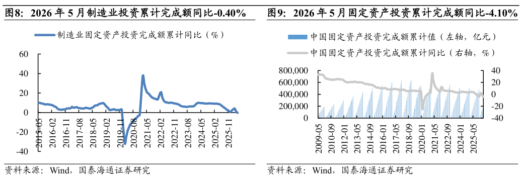 如何看待2026 年 5 月制造业投资累计完成额同比-0.40%