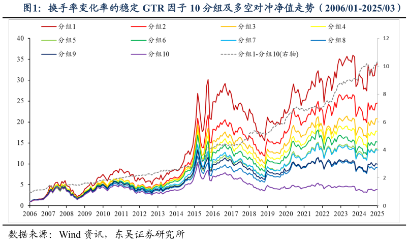 你知道换手率变化率的稳定 GTR 因子 10 分组及多空对冲净值走势（200601-202503）