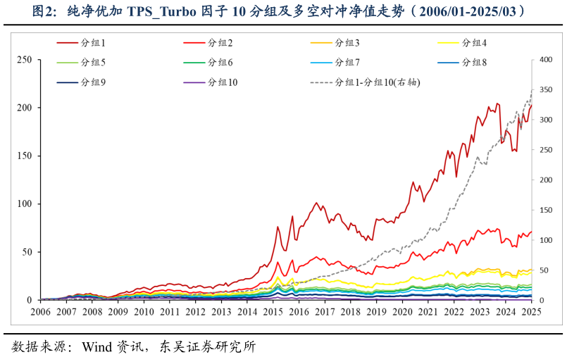 如何了解纯净优加 TPSTurbo 因子 10 分组及多空对冲净值走势（200601-202503）