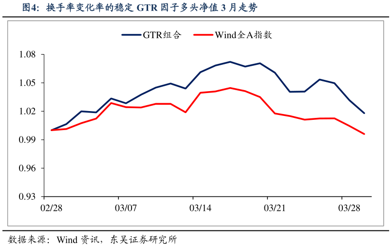 一起讨论下换手率变化率的稳定 GTR 因子多头净值 3 月走势