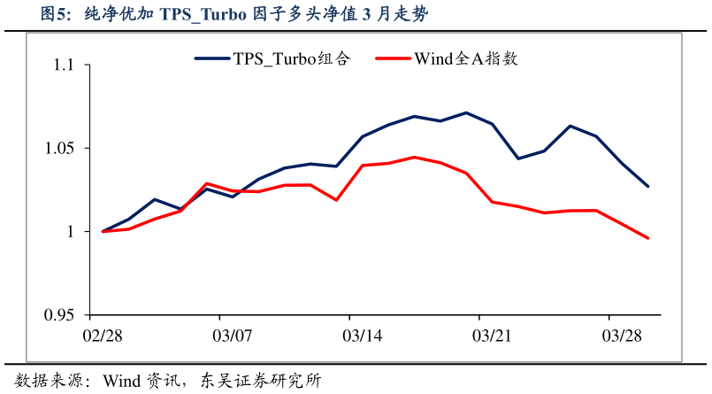想问下各位网友纯净优加 TPSTurbo 因子多头净值 3 月走势