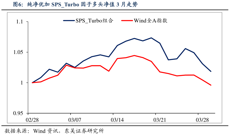 如何才能纯净优加 SPSTurbo 因子多头净值 3 月走势