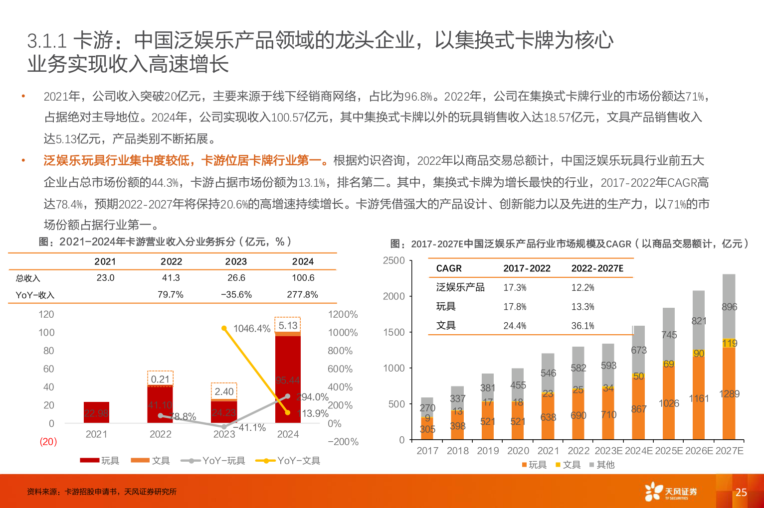 谁知道3.1.1 卡游:中国泛娱乐产品领域的龙头企业,以集换式卡牌为核心?