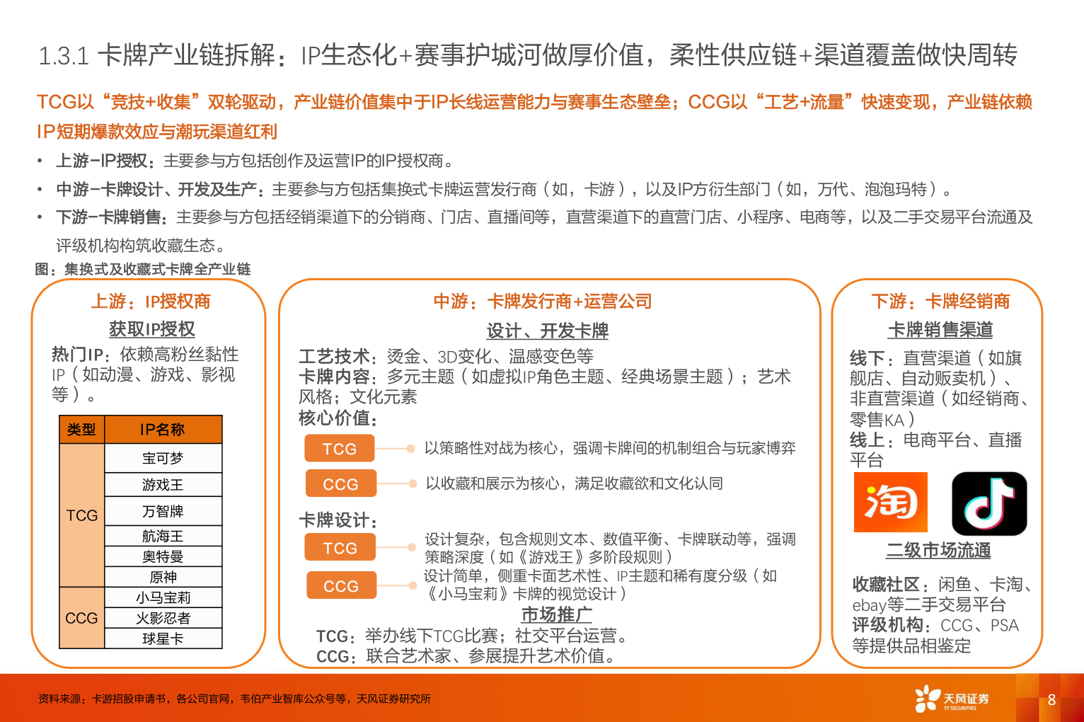 各位网友请教一下1.3.1 卡牌产业链拆解:IP生态化+赛事护城河做厚价值,柔性供应链+渠道覆盖做快周转?