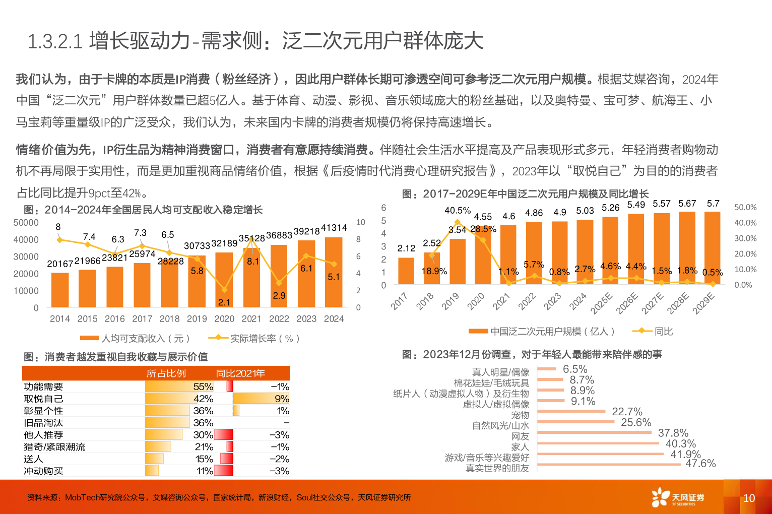 谁能回答1.3.2.1 增长驱动力-需求侧:泛二次元用户群体庞大?