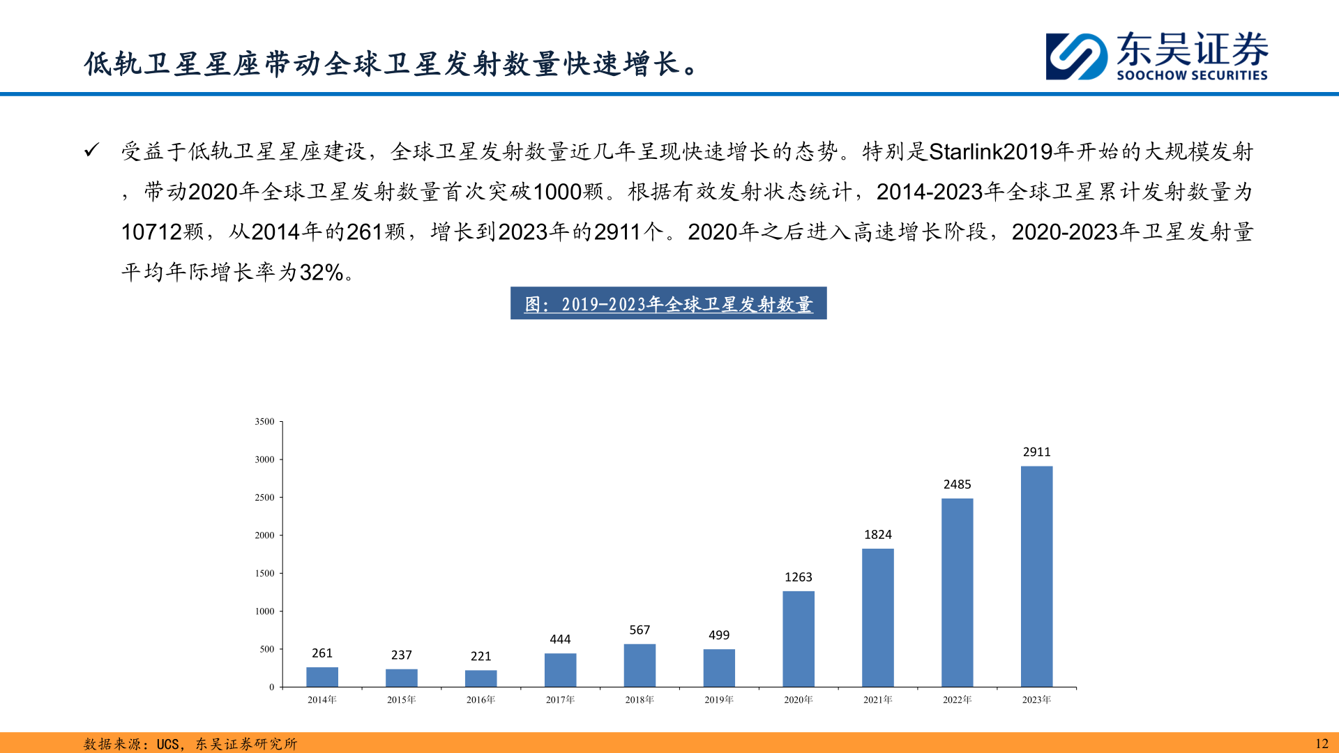 想关注一下低轨卫星星座带动全球卫星发射数量快速增长。