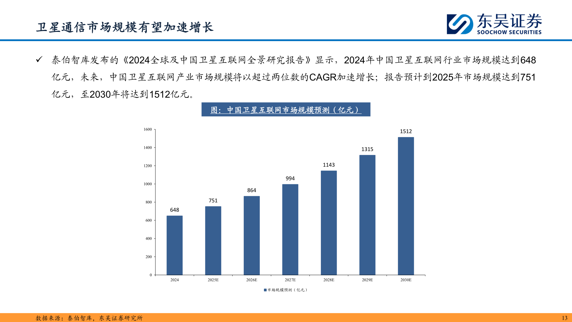 各位网友请教一下卫星通信市场规模有望加速增长