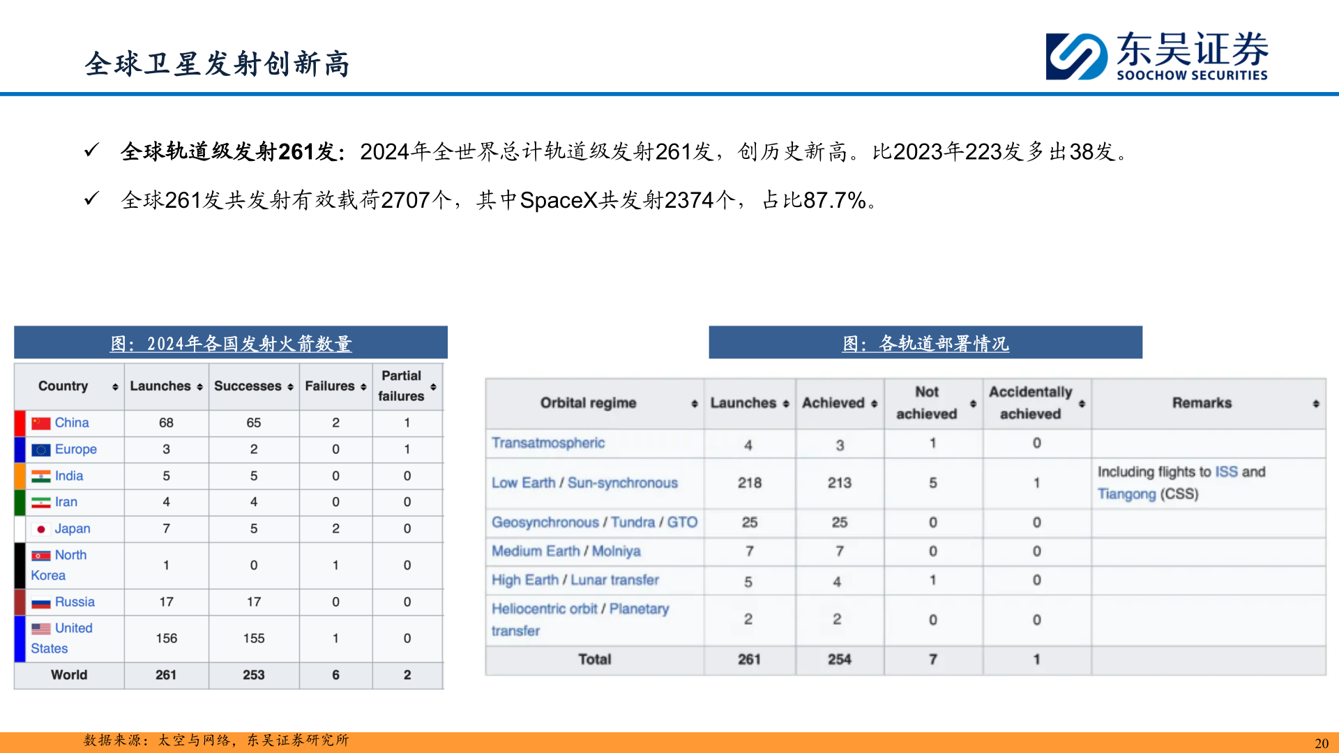 咨询下各位全球卫星发射创新高