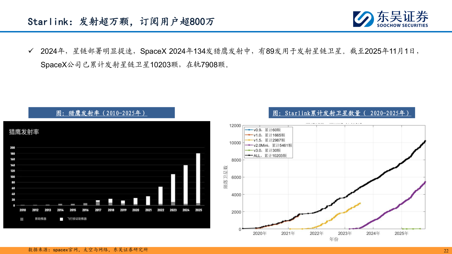 我想了解一下Starlink：发射超万颗，订阅用户超800万