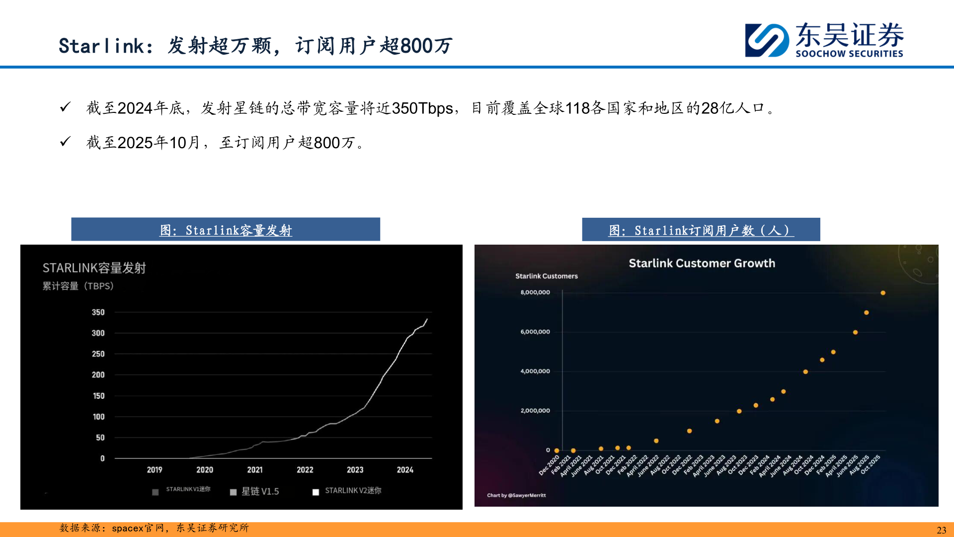如何看待Starlink：发射超万颗，订阅用户超800万