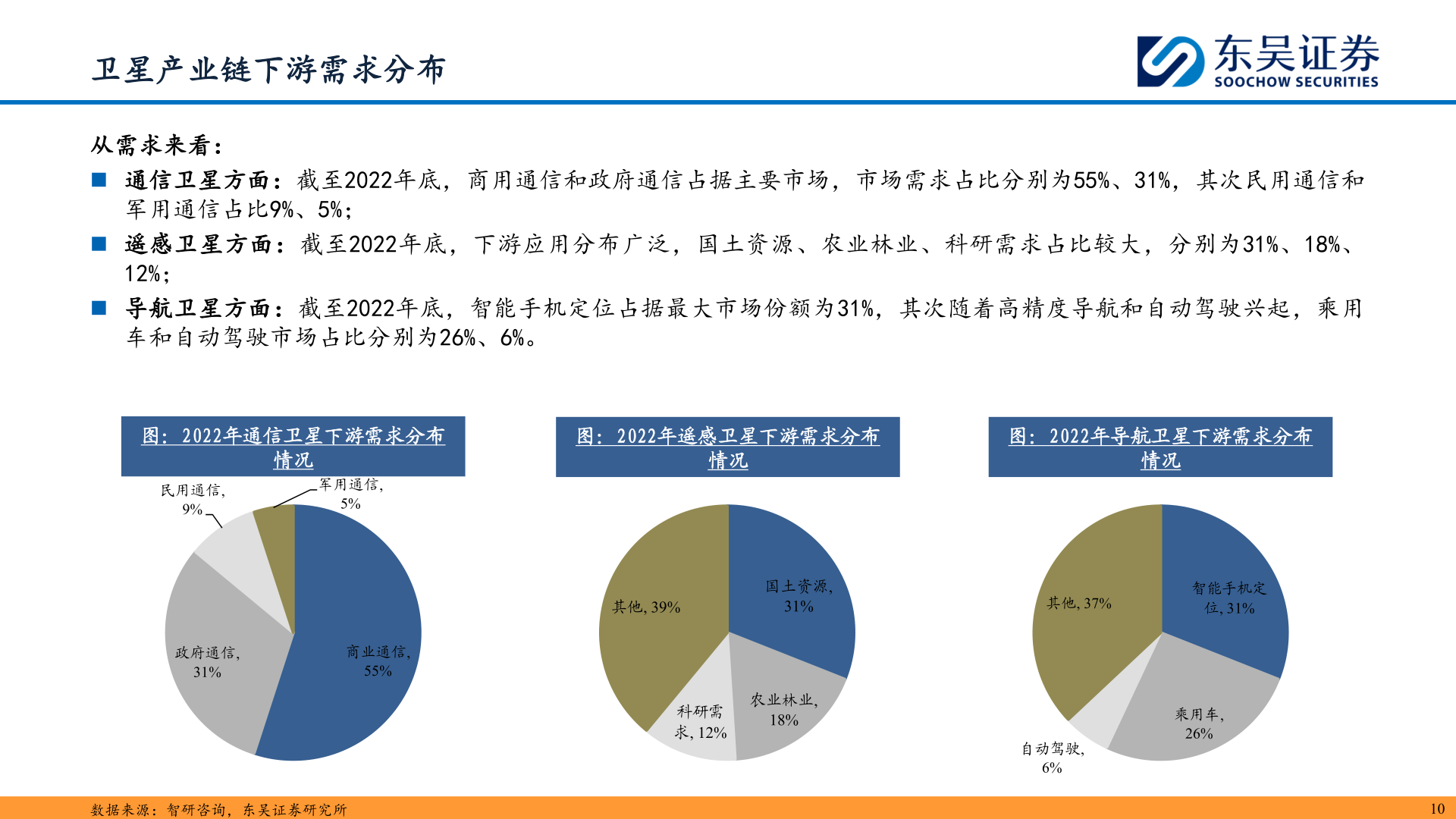 咨询大家卫星产业链下游需求分布