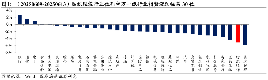 如何看待（20250609-20250613）纺织服装行业位列申万一级行业指数涨跌幅第 30 位