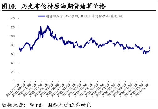 想关注一下历史布伦特原油期货结算价格