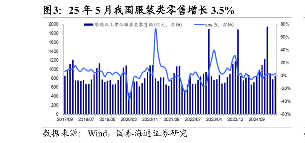 想关注一下25 年 5 月我国服装类零售增长 3.5%