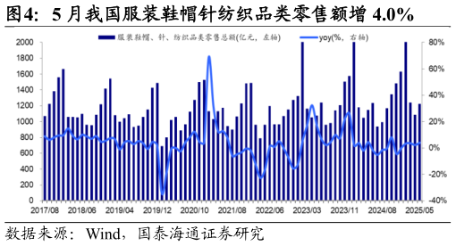 如何解释5 月我国服装鞋帽针纺织品类零售额增 4.0%