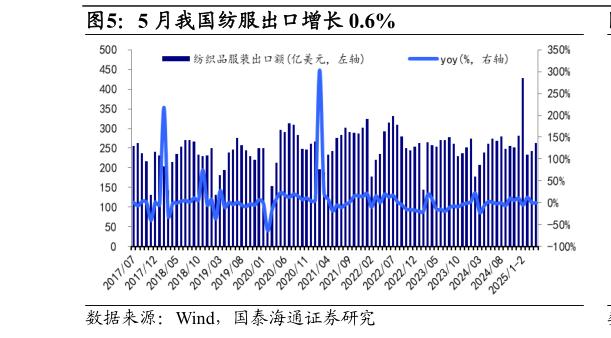 想问下各位网友5 月我国纺服出口增长 0.6%